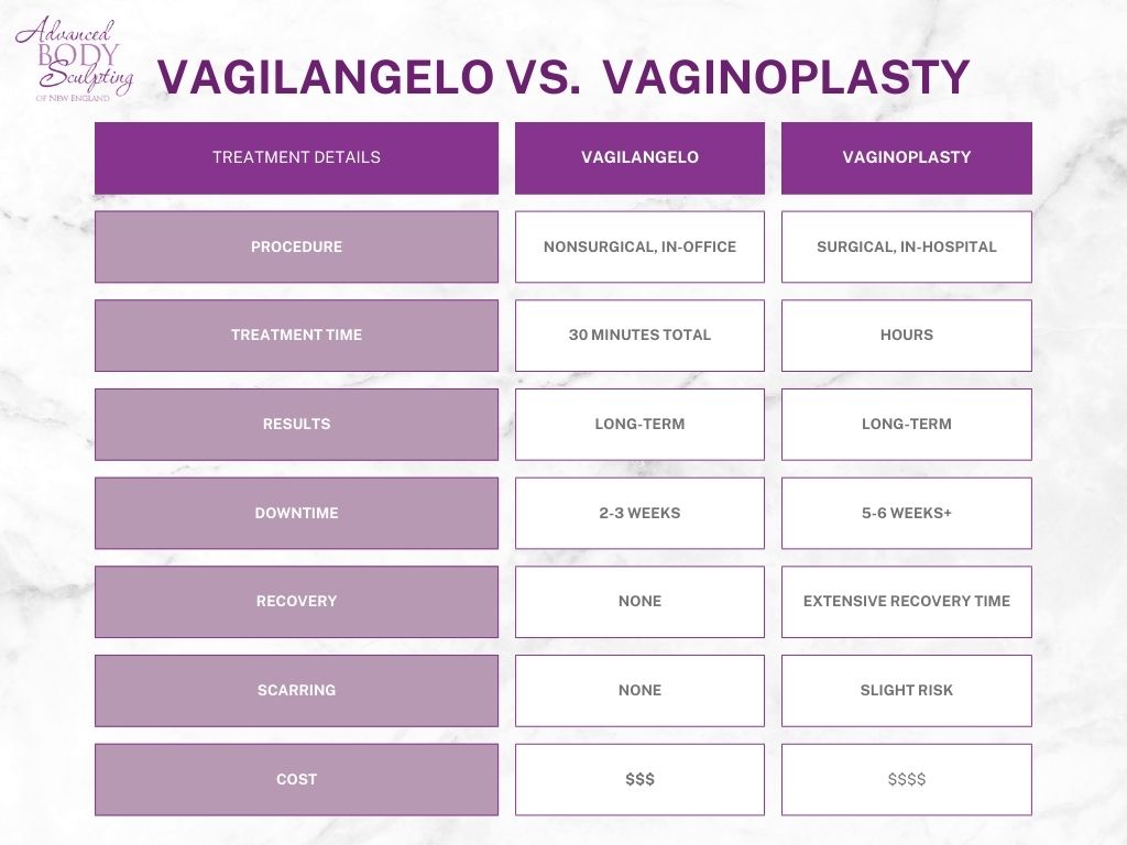 A graphic of Vagilangelo and Vaginoplasty comparison, service offered in Fall River, MA